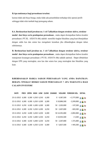 B.Apa maknanya bagi perusahaan tersebut.
karena tidak ada biaya bunga, maka tidak ada penambahan terhadap nilai operasi profit
sehingga tidak nilai tambah bagi pemegang saham.

8.A. Berdasarkan hasil jawaban no. 1 s/d 7,dikaitkan dengan struktur aktiva, struktur
modal dan biaya serta pendapatan perusahaan , maka dapat disimpulkan bahwa kondisi
perusahaan ( PT.XL AXIATA tbk) adalah memiliki tingkat likuiditas yang kuat ditunjukkan
dengan saldo kas dan setara kas mengalami kenaikan jika dibandingkan dengan tahun
sebelumnya.
B. Berdasarkan hasil jawaban no. 1 s/d 7,dikaitkan dengan struktur aktiva, struktur
modal dan biaya serta pendapatan perusahaan , maka dapat disimpulkan bahwa kondisi
manajemen keuangan perusahaan ( PT.XL AXIATA tbk) adalah optimal. Dapat dibuktikan
dengan EPS yang meningkat, arus kas dan setara kas yang meningkat dan likuiditas yang
kuat.

B.BERDASAKAN HARGA SAHAM PERUSAHAAN YANG ANDA DAPATKAN:
BERAPA TINGKAT RISIKO SAHAM PERUSAHAAN ? APA MAKNANYA BAGI
CALAON INVESTOR!

DATE

PREV OPEN HIGH LOW CLOSE CHANGE

VOLUME FOREIGN VOL. DETAIL

23-11-2012 6,300 6,300 6,350 6,250

6,300

0 4,387,500

+ 2,777,000

22-11-2012 6,300 6,300 6,350 6,200

6,300

0 10,886,500

- 2,249,000

21-11-2012 6,250 6,300 6,300 6,200

6,300

50 2,202,000

- 137,500

20-11-2012 6,300 6,350 6,350 6,200

6,250

50 2,407,000

- 603,500

19-11-2012 6,250 6,400 6,450 6,250

6,300

50 14,391,000

- 2,892,000

14-11-2012 6,250 6,350 6,400 6,250

6,250

0 10,935,500

+ 5,500

13-11-2012 6,300 6,350 6,400 6,250

6,250

50 2,307,000

+ 271,000

12-11-2012 6,300 6,300 6,350 6,150

6,300

0 6,827,500

+ 445,500

 