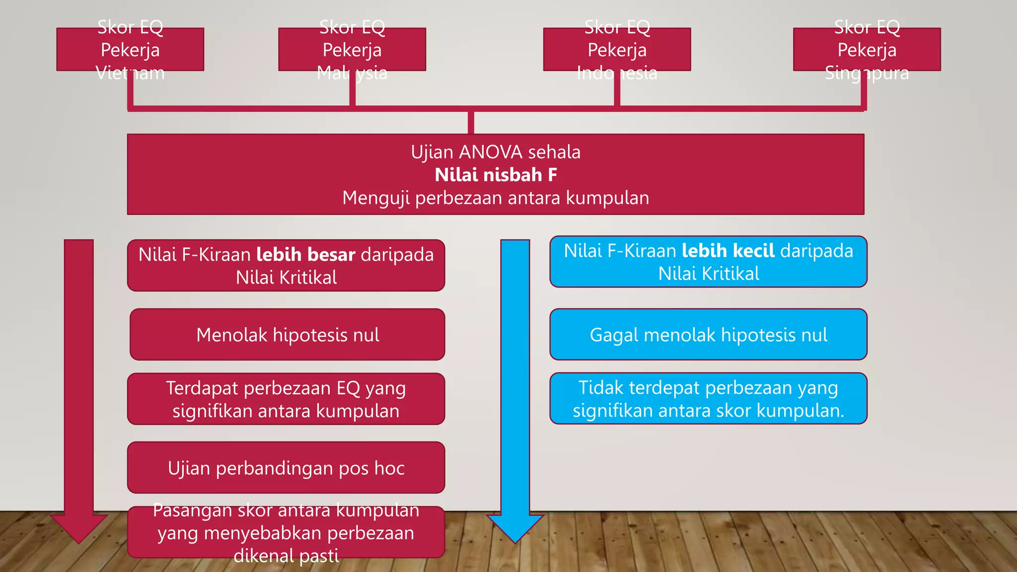 Skor EQ
Pekerja
Vietnam
Skor EQ
Pekerja
Malaysia
Skor EQ
Pekerja
Indonesia
Skor EQ
Pekerja
Singapura
Ujian ANOVA sehala
Nilai nisbah F
Menguji perbezaan antara kumpulan
Nilai F-Kiraan lebih besar daripada
Nilai Kritikal
Menolak hipotesis nul
Terdapat perbezaan EQ yang
signifikan antara kumpulan
Ujian perbandingan pos hoc
Pasangan skor antara kumpulan
yang menyebabkan perbezaan
dikenal pasti
Nilai F-Kiraan lebih kecil daripada
Nilai Kritikal
Gagal menolak hipotesis nul
Tidak terdepat perbezaan yang
signifikan antara skor kumpulan.
 