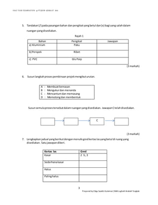 HALF YEAR EXAMINATION @ PT2|KHB 4|SMALAT 2016
3
Prepared by Cikgu SyaidinSuleiman|SMALughatil Arabiah Tangkak
5. Tandakan(/) pada pasanganbahan danpengikatyangbetul dan(x) bagi yang salahdalam
ruangan yangdisediakan.
Rajah 1
Bahan Pengikat Jawapan
a) Aluminium Paku
b) Perspek Ribet
c) PVC Glu Paip
(3 markah)
6. Susunlangkahprosespembinaan projekmengikuturutan.
Susunsemulaprosestersebutdalamruanganyangdisediakan. JawapanCtelahdisediakan.
(3 markah)
7. Lengkapkanjadual yangberikutdenganmenulisgredkertaslasyangbetul di ruang yang
disediakan. Satujawapandiberi.
Kertas las Gred
Kasar 2 ½, 3
Sederhanakasar
Halus
Palinghalus
A : Membuat kemasan
B : Mengukurdan menanda
C : Mencantumdan memasang
D : Memotongdan membentuk
C
 