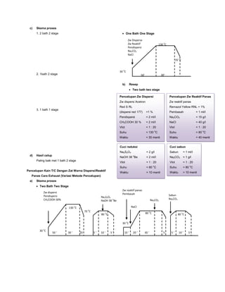 c) Skema proses
1. 2 bath 2 stage
2. 1bath 2 stage
3. 1 bath 1 stage
d) Hasil celup
Paling baik met 1 bath 2 stage
Pencelupan Kain T/C Dengan Zat Warna Dispersi/Reaktif
Panas Cara Exhaust (Variasi Metode Pencelupan)
a) Skema proses
Two Bath Two Stage
One Bath One Stage
b) Resep
Two bath two stage
Cuci reduksi
Na2S2O4 = 2 g/l
NaOH 38 o
Be = 2 ml/l
Vlot = 1 : 20
Suhu = 80 o
C
Waktu = 10 menit
Cuci sabun
Sabun = 1 ml/l
Na2CO3 = 1 g/l
Vlot = 1 : 20
Suhu = 80 o
C
Waktu = 10 menit
Pencelupan Zw Dispersi
Zw dispersi Acetron
Red S RL
(dispersi red 177) =1 %
Pendispersi = 2 ml/l
CH3COOH 30 % = 2 ml/l
Vlot = 1 : 20
Suhu = 130 o
C
Waktu = 30 menit
Pencelupan Zw Reaktif Panas
Zw reaktif panas
Remazol Yellow RNL = 1%
Pembasah = 1 ml/l
Na2CO3 = 15 g/l
NaCl = 40 g/l
Vlot = 1 : 20
Suhu = 80 o
C
Waktu = 40 menit
50 ‘ 30 ‘ 20 ‘ 5 ‘ 10 ‘ 5 ‘ 10 ‘ 20 ‘ 30 ‘ 5 ‘ 5 ‘ 10 ‘ 5 ‘
Zw dispersi
Pendispersi
CH3COOH 30%
Na2S2O4
NaOH 38 o
Be
Zw reaktif panas
Pembasah
NaCl
Na2CO3
Sabun
Na2CO3
30 o
C
130 o
C
70 o
C
80 o
C 80 o
C
30 o
C
80 o
C
Zw Disperse
Zw Reaktif
Pendispersi
Na2CO3
NaCl
30 o
C
130 o
C
70 o
C
50’ 30’
 