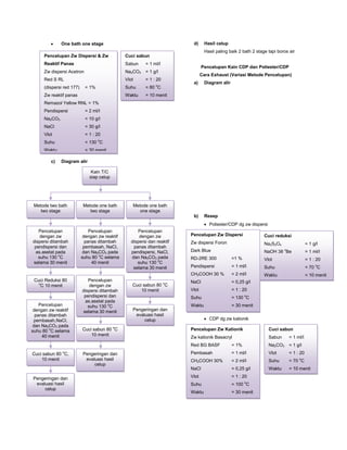 One bath one stage
c) Diagram alir
d) Hasil celup
Hasil paling baik 2 bath 2 stage tapi boros air
Pencelupan Kain CDP dan Poliester/CDP
Cara Exhaust (Variasi Metode Pencelupan)
a) Diagram alir
b) Resep
Poliester/CDP dg zw dispersi
CDP dg zw kationik
Pengeringan dan
evaluasi hasil
celup
Cuci sabun 80 o
C,
10 menit
Pengeringan dan
evaluasi hasil
celup
Pencelupan
dengan zw reaktif
panas ditambah
pembasah,NaCl,
dan Na2CO3 pada
suhu 80 o
C selama
40 menit
Cuci sabun 80 o
C
10 menit
Pengeringan dan
evaluasi hasil
celup
Cuci Reduksi 80
o
C 10 menit
Pencelupan
dengan zw
dispersi ditambah
pendispersi dan
as.asetat pada
suhu 130 o
C
selama 30 menit
Pencelupan
dengan zw
dispersi ditambah
pendispersi dan
as.asetat pada
suhu 130 o
C
selama 30 menit
Kain T/C
siap celup
Metode one bath
two stage
Metode one bath
one stage
Metode two bath
two stage
Pencelupan
dengan zw reaktif
panas ditambah
pembasah, NaCl,
dan Na2CO3 pada
suhu 80 o
C selama
40 menit
Pencelupan
dengan zw
dispersi dan reaktif
panas ditambah
pendispersi, NaCl,
dan Na2CO3 pada
suhu 130 o
C
selama 30 menit
Cuci sabun 80 o
C
10 menit
Pencelupan Zw Dispersi & Zw
Reaktif Panas
Zw dispersi Acetron
Red S RL
(dispersi red 177) = 1%
Zw reaktif panas
Remazol Yellow RNL = 1%
Pendispersi = 2 ml/l
Na2CO3 = 10 g/l
NaCl = 30 g/l
Vlot = 1 : 20
Suhu = 130 o
C
Waktu = 30 menit
Cuci sabun
Sabun = 1 ml/l
Na2CO3 = 1 g/l
Vlot = 1 : 20
Suhu = 80 o
C
Waktu = 10 menit
Pencelupan Zw Dispersi
Zw dispersi Foron
Dark Blue
RD-2RE 300 =1 %
Pendispersi = 1 ml/l
CH3COOH 30 % = 2 ml/l
NaCl = 0,25 g/l
Vlot = 1 : 20
Suhu = 130 o
C
Waktu = 30 menit
Cuci reduksi
Na2S2O4 = 1 g/l
NaOH 38 o
Be = 1 ml/l
Vlot = 1 : 20
Suhu = 70 o
C
Waktu = 10 menit
Pencelupan Zw Kationik
Zw kationik Basacryl
Red BG BASF = 1%
Pembasah = 1 ml/l
CH3COOH 30% = 2 ml/l
NaCl = 0,25 g/l
Vlot = 1 : 20
Suhu = 100 o
C
Waktu = 30 menit
Cuci sabun
Sabun = 1 ml/l
Na2CO3 = 1 g/l
Vlot = 1 : 20
Suhu = 70 o
C
Waktu = 10 menit
 