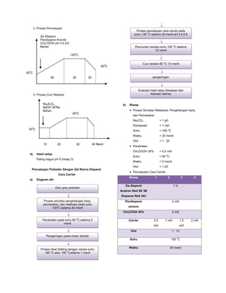 2. Proses Pencelupan
3. Proses Cuci Reduksi
d) Hasil celup
Paling bagus pH 5 (resep 3)
Pencelupan Poliester Dengan Zat Warna Dispersi
Cara Carrier
a) Diagram alir
b) Resep
Proses Simultan Relaksasi, Penghilangan kanji,
dan Pemasakan
Na2CO3 = 1 g/L
Pembasah = 1 ml/l
Suhu = 100 o
C
Waktu = 20 menit
Vlot = 1 : 20
Penetralan
CH3COOH 30% = 0,5 ml/l
Suhu = 60 0
C
Waktu = 5 menit
Vlot = 1:20
Pencelupan Cara Carrier
Resep 1 2 3 4
Zw dispersi
Acetron Red SE 3B
Disperse Red 343
1 %
Pendispersi
anionic
2 ml/l
CH3COOH 30% 2 ml/l
Carrier 0,5
ml/l
1 ml/l 1,5
ml/l
2 ml/l
Vlot 1 : 10
Suhu 100 0
C
Waktu 30 menit
Zw Dispersi
Pendispersi Anionik
CH3COOH pH 3,4,5,6
Bahan
400
C
1300
C
60 30
800
C
30
Na2S2O4
NaOH 380
Be
Bahan
300
C
600
C
10 20 30 40 Menit
Cuci reduksi 60 o
C 10 menit
pengeringan
Evaluasi hasil celup (kerataan dan
ketuaan warna)
Proses pencelupan cara carrier pada
suhu 130 0
C selama 30 menit pH 3,4,5,6
Pencucian reduksi suhu 100 0
C selama
10 menit
Kain grey poliester
Proses simultan penghilangan kanji,
pemasakan, dan relaksasi pada suhu
1000
C selama 20 menit
Pengeringan pada mesin stenter
Proses Heat Setting dengan variasi suhu
180 0
C atau 190 0
Cselama 1 menit
Penetralan pada suhu 60 0
C selama 5
menit
 