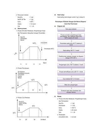 Pencucian reduksi
Na2S2O4 = 1 g/L
NaOH 38 0
Be = 1 g/L
Suhu = 60o
C
Waktu = 10 menit
Vlot = 1 : 20
c) Skema proses
1. Proses Simultan Relaksasi, Penghilangan Kanji
dan Pemasakan dilanjutkan dengan Penetralan
2. Proses Pencelupan
3. Proses Cuci Reduksi
d) Hasil celup
Hasil paling baik dengan carrier 2 g/L (resep 4)
Pencelupan Poliester Dengan Zat Warna Dispersi
Cara Pad Thermosol
a) Diagram alir
b) Resep
Proses Simultan Relaksasi, Penghilangan kanji,
dan Pemasakan
Na2CO3 = 1 g/L
Pembasah = 1 ml/l
Suhu = 100 o
C
Waktu = 20 menit
Vlot = 1 : 20
Penetralan
CH3COOH 30% = 0,5 ml/l
Zw Dispersi
Pendispersi Anionik
CH3COOH
Carrier
Bahan
400
C
1000
C
60 30
800
C
30
Na2S2O4
NaOH 380
Be
Bahan
300
C
600
C
10 20 30 40 Menit
Na2CO3
Pembasah
Bahan
30-
0
C
1000
C
10 20 40 50
M
Penetralan 600
C
CH3COOH
Menit
Kain grey poliester
Proses simultan penghilangan kanji,
pemasakan, dan relaksasi pada suhu
1000
C selama 20 menit
Heat setting 180 o
C 1 menit
Padding kain poliester dengan zw dispersi
dengan WPU 60 %
Pengeringan suhu 100 0
C selama 1 menit
Proses termofiksasi suhu 220 o
C 1 menit
Cuci reduksi 60 o
C 10 menit
Bilas dan pengeringan
Evaluasi hasil celup (kerataan dan
ketuaan warna)
Penetralan pada suhu 60 0
C selama 5
menit
 