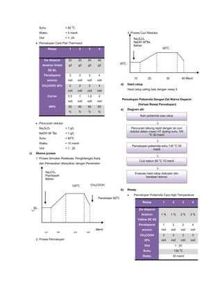 Suhu = 60 0
C
Waktu = 5 menit
Vlot = 1: 20
Pencelupan Cara Pad Thermosol
Resep 1 2 3 4
Zw dispersi
Acetron Violet
SE BL
20
g/l
20
g/l
40
g/l
40
g/l
Pendispersi
anionic
2
ml/l
2
ml/l
2
ml/l
4
ml/l
CH3COOH 30% 2
ml/l
2
ml/l
2
ml/l
4
ml/l
Carrier 0,5
ml/l
1
ml/l
1,5
ml/l
2
ml/l
WPU 50
%
60
%
60
%
60
%
Pencucian reduksi
Na2S2O4 = 1 g/L
NaOH 38 0
Be = 1 g/L
Suhu = 60o
C
Waktu = 10 menit
Vlot = 1 : 20
c) Skema proses
1. Proses Simultan Relaksasi, Penghilangan Kanji
dan Pemasakan dilanjutkan dengan Penetralan
2. Proses Pencelupan
3. Proses Cuci Reduksi
d) Hasil celup
Hasil celup paling baik dengan resep 4
Pencelupan Poliamida Dengan Zat Warna Dispersi
(Variasi Resep Pencelupan)
a) Diagram alir
b) Resep
Pencelupan Poliamida Cara High Temperature
Resep 1 2 3 4
Zw dispersi
Acetron
Yellow SE 4G
1 % 1 % 2 % 2 %
Pendispersi
anionic
1
ml/l
2
ml/l
2
ml/l
4
ml/l
CH3COOH
30%
3
ml/l
3
ml/l
3
ml/l
3
ml/l
Vlot 1 : 20
Suhu 130 0
C
Waktu 30 menit
Na2S2O4
NaOH 380
Be
Bahan
300
C
600
C
10 20 30 40 Menit
Na2CO3
Pembasah
Bahan
30-
0
C
1000
C
10 20 40 50
M
Penetralan 600
C
CH3COOH
Menit
Kain poliamida siap celup
Pencucian tabung rapid dengan lar.cuci
reduksi dalam mesin HT dyeing suhu 100
o
C 30 menit
Cuci sabun 80 o
C 10 menit
Evaluasi hasil celup (ketuaan dan
kerataan warna)
Pencelupan poliamida suhu 130 o
C 30
menit
 