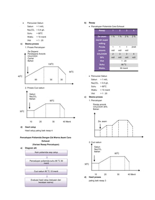Pencucian Sabun
Sabun = 1 ml/L
Na2CO3 = 0,5 g/L
Suhu = 80o
C
Waktu = 10 menit
Vlot = 1 : 20
c) Skema proses
1. Proses Pencelupan
2. Proses Cuci sabun
d) Hasil celup
Hasil celup paling baik resep 4
Pencelupan Poliamida Dengan Zat Warna Asam Cara
Exhaust
(Variasi Resep Pencelupan)
a) Diagram alir
b) Resep
Pencelupan Poliamida Cara Exhaust
Resep 1 2 3 4
Zw asam
merah super
milling
1 % 1 % 2 % 2 %
Perata
anionic
1
ml/l
1
ml/l
1
ml/l
2ml/l
CH3COOH
30%
2
ml/l
3
ml/l
3
ml/l
4
ml/l
Vlot 1 : 20
Suhu 90 0
C
Waktu 30 menit
Pencucian Sabun
Sabun = 1 ml/L
Na2CO3 = 0,5 g/L
Suhu = 80o
C
Waktu = 10 menit
Vlot = 1 : 20
c) Skema proses
1. Pencelupan
2. Cuci sabun
d) Hasil proses
paling baik resep 3
Zw Dispersi
Pendispersi Anionik
CH3COOH
Carrier
Bahan
400
C
1300
C
60 30
800
C
30
Sabun
Na2CO3
Bahan
300
C
800
C
10 20 30 40 Menit
Kain poliamida siap celup
Cuci sabun 80 o
C 10 menit
Evaluasi hasil celup (ketuaan dan
kerataan warna)
Pencelupan poliamida suhu 90 o
C 30
menit
Perata anionik
CH3COOH 30%
Bahan
Zw. asam
Sabun
Na2CO3
Bahan
300
C
800
C
10 20 30 40 Menit
 