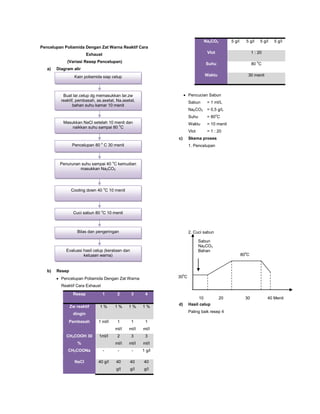 Pencelupan Poliamida Dengan Zat Warna Reaktif Cara
Exhaust
(Variasi Resep Pencelupan)
a) Diagram alir
b) Resep
Pencelupan Poliamida Dengan Zat Warna
Reaktif Cara Exhaust
Resep 1 2 3 4
Zw reaktif
dingin
1 % 1 % 1 % 1 %
Pembasah 1 ml/l 1
ml/l
1
ml/l
1
ml/l
CH3COOH 30
%
1ml/l 2
ml/l
3
ml/l
3
ml/l
CH3COONa - - - 1 g/l
NaCl 40 g/l 40
g/l
40
g/l
40
g/l
Na2CO3 5 g/l 5 g/l 5 g/l 5 g/l
Vlot 1 : 20
Suhu 80 0
C
Waktu 30 menit
Pencucian Sabun
Sabun = 1 ml/L
Na2CO3 = 0,5 g/L
Suhu = 80o
C
Waktu = 10 menit
Vlot = 1 : 20
c) Skema proses
1. Pencelupan
2. Cuci sabun
d) Hasil celup
Paling baik resep 4
Kain poliamida siap celup
Buat lar.celup dg memasukkan lar.zw
reaktif, pembasah, as.asetat, Na.asetat,
bahan suhu kamar 10 menit
Pencelupan 80 o
C 30 menit
Penurunan suhu sampai 40 o
C kemudian
masukkan Na2CO3
Cooling down 40 o
C 10 menit
Cuci sabun 80 o
C 10 menit
Bilas dan pengeringan
Evaluasi hasil celup (kerataan dan
ketuaan warna)
Masukkan NaCl setelah 10 menit dan
naikkan suhu sampai 80 o
C
Sabun
Na2CO3
Bahan
300
C
800
C
10 20 30 40 Menit
 