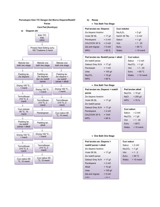 Pencelupan Kain T/C Dengan Zat Warna Dispersi/Reaktif
Panas
Cara Pad (Kontinyu)
a) Diagram alir
b) Resep
Two Bath Two Stage
One Bath Two Stage
One Bath One Stage
Cuci sabun 80
o
C, 10 menit
Kain T/C
siap
celup
Drying 100 o
C ,
1 menit
Drying 100 o
C ,
1 menit
Drying 100 o
C ,
1 menit
Drying 100 o
C ,
1 menit
Termofiksasi
210 o
C, 2
menit
Termofiksasi
210 o
C, 2
menit
Cuci sabun 80
o
C, 10 menit
Pendinginan
Termofiksasi
210 o
C, 2
menit
Termofiksasi
210 o
C, 2
menit
Cuci sabun 80
o
C, 10 menit
Padding lar.
alkali
Padding lar.
zw reaktif
panas + alkali
Termofiksasi
210 o
C, 2
menit
Cuci reduksi
80 o
C, 10
menit
Proses Heat Setting suhu
180 o
Cselama 2 menit
Padding lar.
Zw dispersi
dan zw reaktif
panas
Padding lar.
Zw dispersi +
zw reaktif
panas + alkali
Metode one
bath two stage
Metode one
bath one stage
Padding lar.
Zw dispersi
Metode two
bath two stage
Drying 100 o
C ,
1 menit
Pad larutan zw. Dispersi
Zw dispersi Acetron
Violet SE BL = 17 g/l
Pendispersi = 2 ml/l
CH3COOH 35 % = 2 ml/l
Zat anti migrasi = 5 ml/l
WPU = 65 %
Cuci reduksi
Na2S2O4 = 2 g/l
NaOH 38 o
Be = 2 ml/l
Sabun = 1 g/l
Vlot = 1 : 20
Suhu = 80 o
C
Waktu = 10 menit
Pad larutan zw. Reaktif panas + alkali
Zw reaktif panas
Galaxyl Grey XLN = 17 g/l
Pembasah = 1 ml/l
Urea = 100 g/l
Na2CO3 = 15 g/l
WPU = 65 %
Cuci sabun
Sabun = 2 ml/l
Na2CO3 = 1 g/l
Vlot = 1 : 20
Suhu = 80 o
C
Waktu = 10 menit
Pad larutan zw. Dispersi + reaktif
panas
Zw dispersi Acetron
Violet SE BL = 17 g/l
Zw reaktif panas
Galaxyl Grey XLN = 17 g/l
Pendispersi = 2 ml/l
CH3COOH 35 % = 1ml/l
WPU = 65 %
Pad larutan alkali
Na2CO3 = 15 g/l
NaCl = 200 g/l
WPU = 70 %
Cuci sabun
Sabun = 2 ml/l
Na2CO3 = 1 g/l
Vlot = 1 : 20
Suhu = 80o
C
Waktu = 10 menit
Pad larutan zw. Dispersi +
reaktif panas + alkali
Zw dispersi Acetron
Violet SE BL = 17 g/l
Zw reaktif panas
Galaxyl Grey XLN = 17 g/l
Pendispersi = 2 ml/l
Alkali = 10 g/l
Urea = 100 g/l
Zat anti migrasi = 5 ml/l
WPU = 65 %
Cuci sabun
Sabun = 2 ml/l
Na2CO3 = 1 g/l
Vlot = 1 : 2
Suhu = 80 o
C
Waktu = 10 menit
 