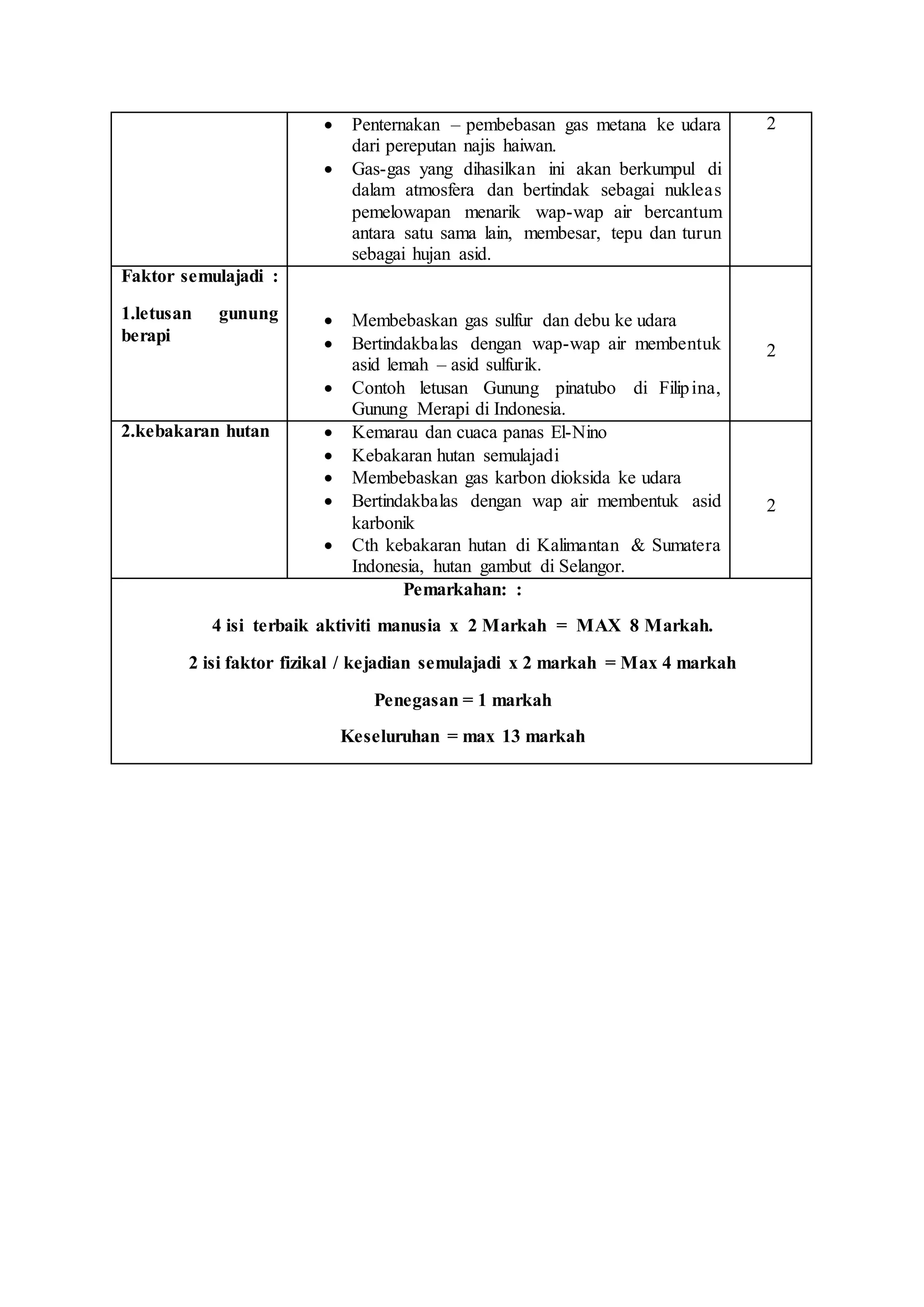  Penternakan – pembebasan gas metana ke udara
dari pereputan najis haiwan.
 Gas-gas yang dihasilkan ini akan berkumpul di
dalam atmosfera dan bertindak sebagai nukleas
pemelowapan menarik wap-wap air bercantum
antara satu sama lain, membesar, tepu dan turun
sebagai hujan asid.
2
Faktor semulajadi :
1.letusan gunung
berapi
 Membebaskan gas sulfur dan debu ke udara
 Bertindakbalas dengan wap-wap air membentuk
asid lemah – asid sulfurik.
 Contoh letusan Gunung pinatubo di Filipina,
Gunung Merapi di Indonesia.
2
2.kebakaran hutan  Kemarau dan cuaca panas El-Nino
 Kebakaran hutan semulajadi
 Membebaskan gas karbon dioksida ke udara
 Bertindakbalas dengan wap air membentuk asid
karbonik
 Cth kebakaran hutan di Kalimantan & Sumatera
Indonesia, hutan gambut di Selangor.
2
Pemarkahan: :
4 isi terbaik aktiviti manusia x 2 Markah = MAX 8 Markah.
2 isi faktor fizikal / kejadian semulajadi x 2 markah = Max 4 markah
Penegasan = 1 markah
Keseluruhan = max 13 markah
 