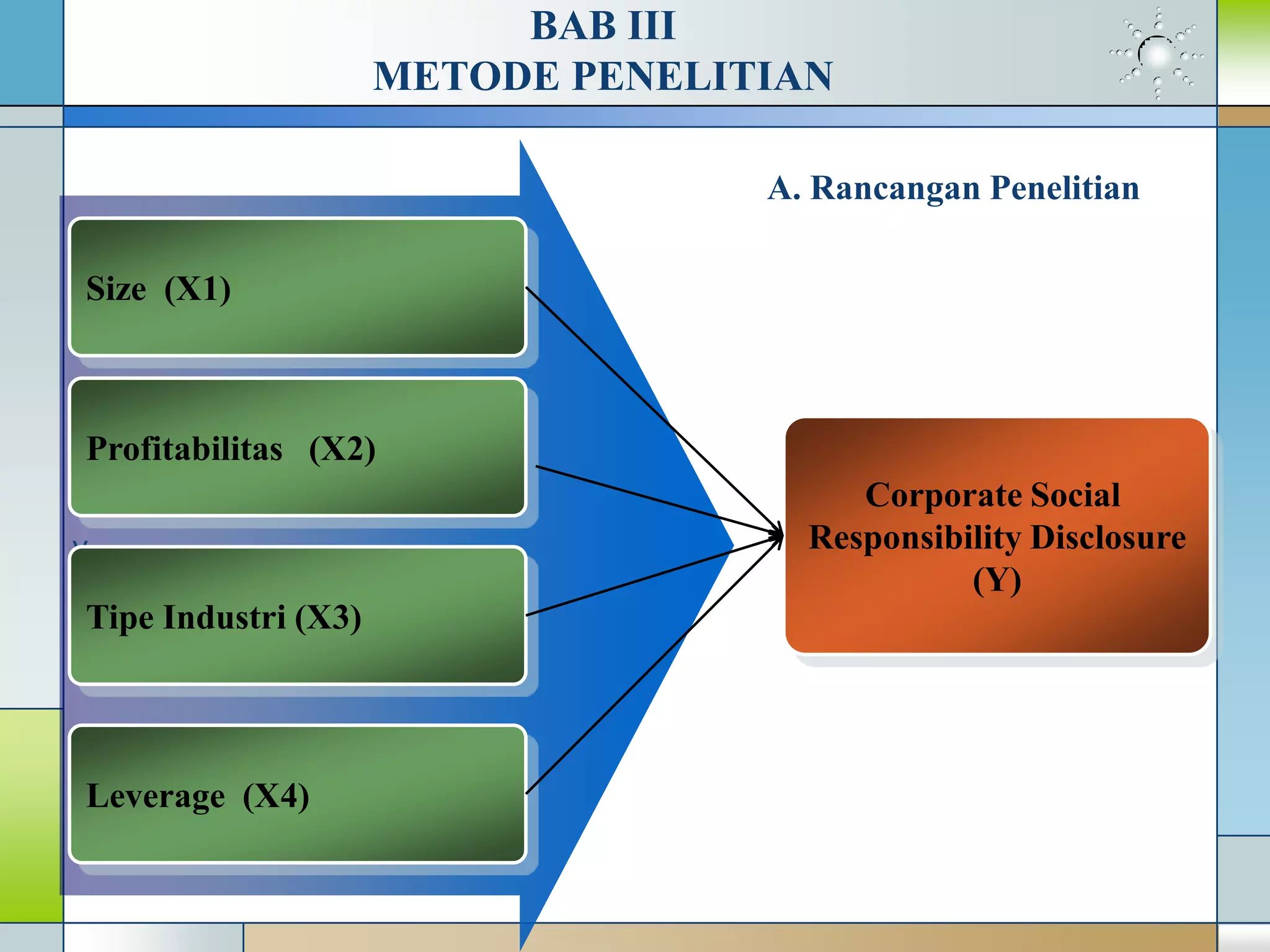 BAB III
METODE PENELITIAN
A. Rancangan Penelitian
v
Profitabilitas (X2)
Size (X1)
Tipe Industri (X3)
Leverage (X4)
Corporate Social
Responsibility Disclosure
(Y)
 