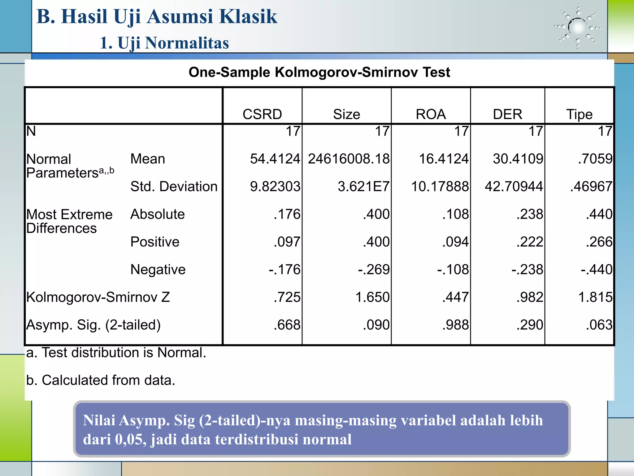 B. Hasil Uji Asumsi Klasik
1. Uji Normalitas
One-Sample Kolmogorov-Smirnov Test
CSRD Size ROA DER Tipe
N 17 17 17 17 17
Normal
Parametersa,,b
Mean 54.4124 24616008.18 16.4124 30.4109 .7059
Std. Deviation 9.82303 3.621E7 10.17888 42.70944 .46967
Most Extreme
Differences
Absolute .176 .400 .108 .238 .440
Positive .097 .400 .094 .222 .266
Negative -.176 -.269 -.108 -.238 -.440
Kolmogorov-Smirnov Z .725 1.650 .447 .982 1.815
Asymp. Sig. (2-tailed) .668 .090 .988 .290 .063
a. Test distribution is Normal.
b. Calculated from data.
Nilai Asymp. Sig (2-tailed)-nya masing-masing variabel adalah lebih
dari 0,05, jadi data terdistribusi normal
 