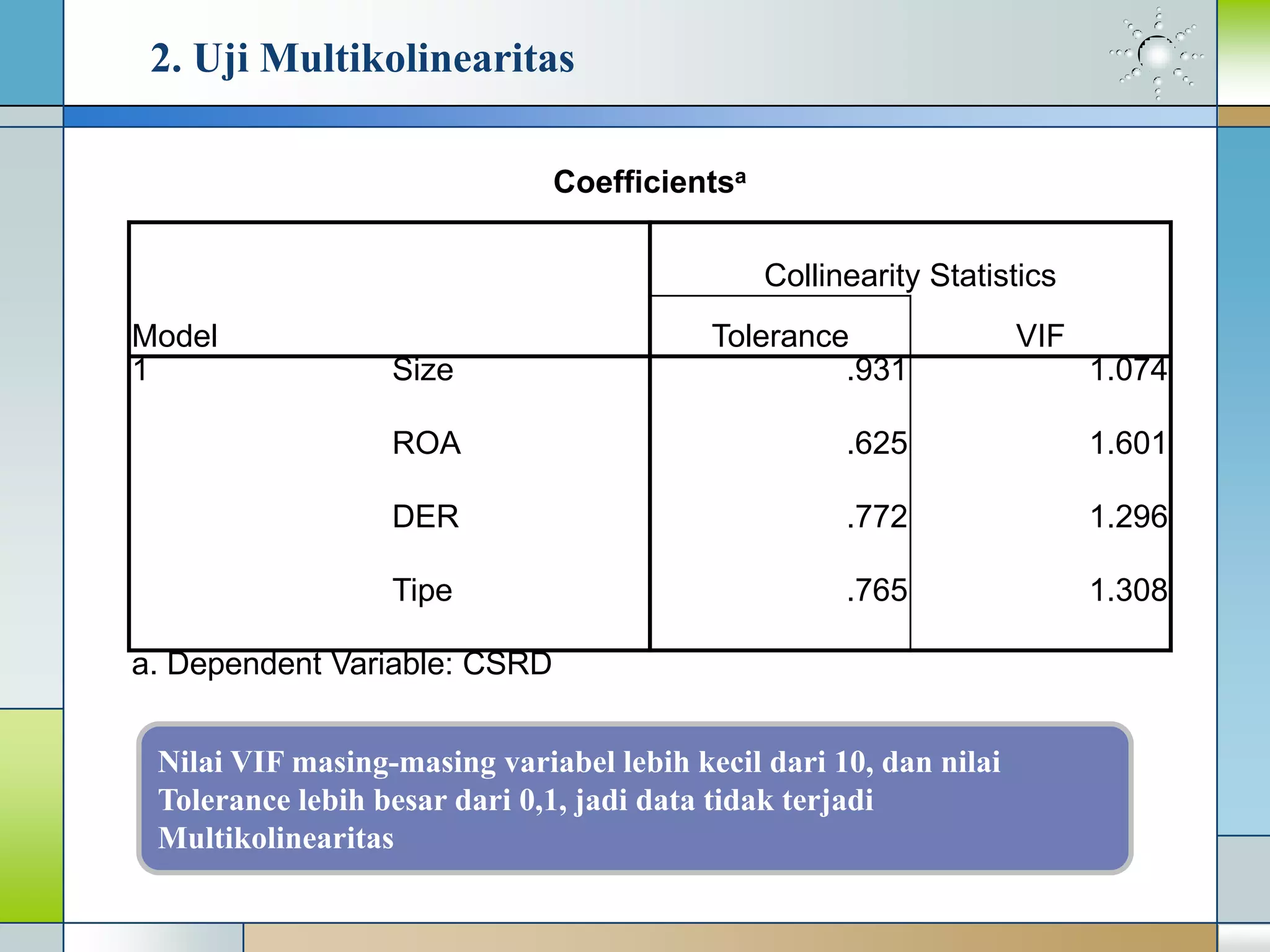 2. Uji Multikolinearitas
Coefficientsa
Model
Collinearity Statistics
Tolerance VIF
1 Size .931 1.074
ROA .625 1.601
DER .772 1.296
Tipe .765 1.308
a. Dependent Variable: CSRD
Nilai VIF masing-masing variabel lebih kecil dari 10, dan nilai
Tolerance lebih besar dari 0,1, jadi data tidak terjadi
Multikolinearitas
 