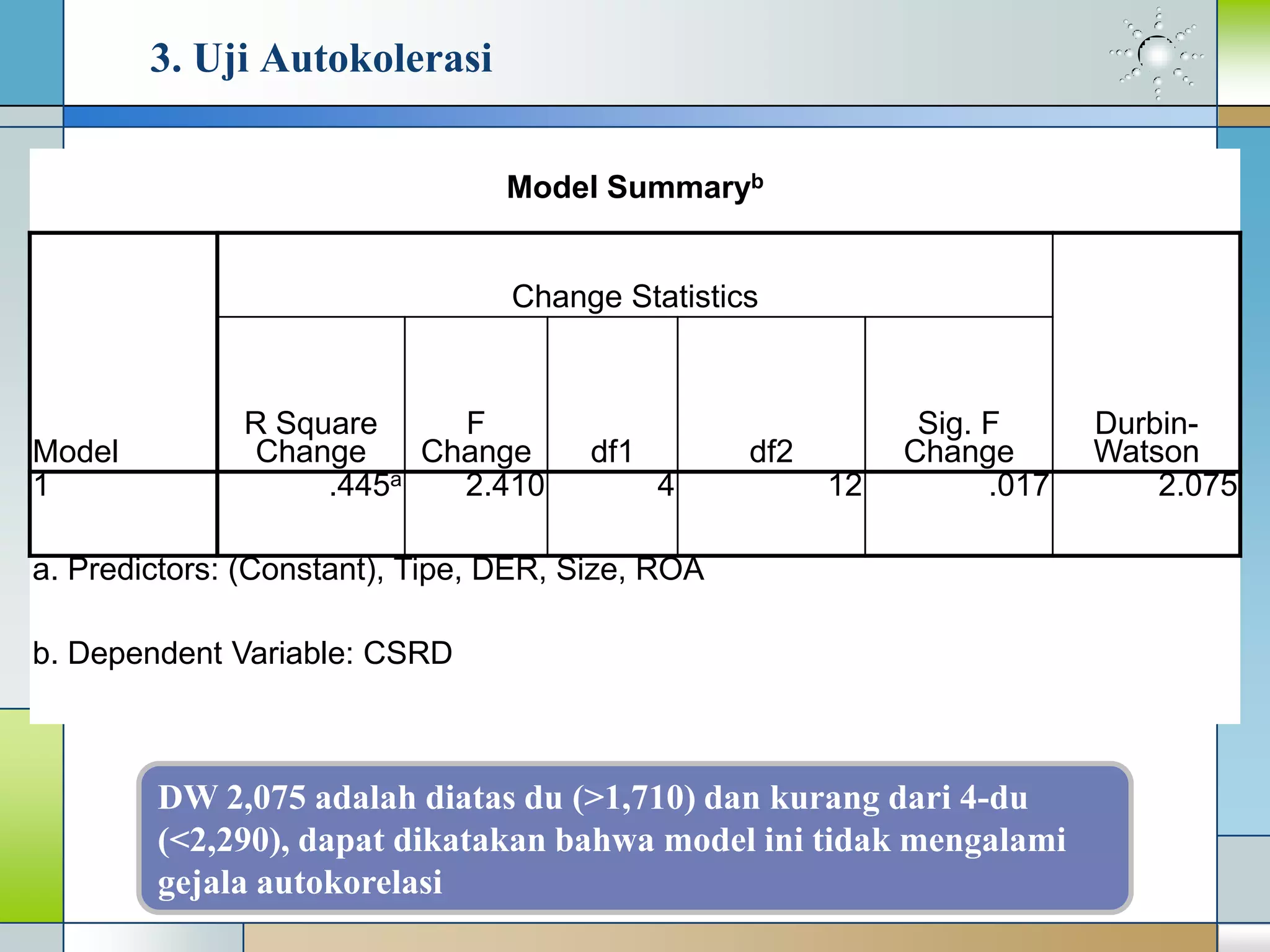 3. Uji Autokolerasi
Model Summaryb
Model
Change Statistics
Durbin-
Watson
R Square
Change
F
Change df1 df2
Sig. F
Change
1 .445a 2.410 4 12 .017 2.075
a. Predictors: (Constant), Tipe, DER, Size, ROA
b. Dependent Variable: CSRD
DW 2,075 adalah diatas du (>1,710) dan kurang dari 4-du
(<2,290), dapat dikatakan bahwa model ini tidak mengalami
gejala autokorelasi
 