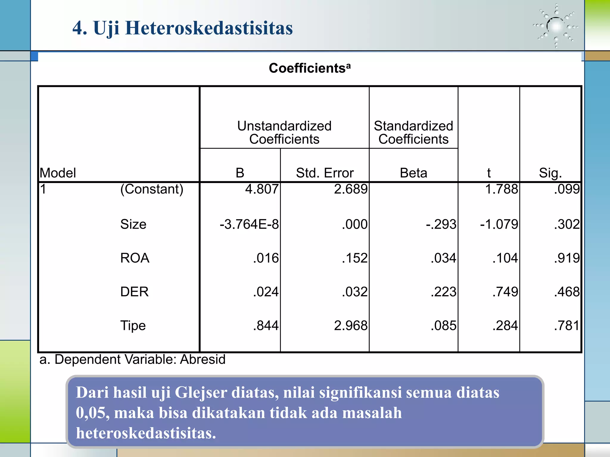 4. Uji Heteroskedastisitas
Coefficientsa
Model
Unstandardized
Coefficients
Standardized
Coefficients
t Sig.B Std. Error Beta
1 (Constant) 4.807 2.689 1.788 .099
Size -3.764E-8 .000 -.293 -1.079 .302
ROA .016 .152 .034 .104 .919
DER .024 .032 .223 .749 .468
Tipe .844 2.968 .085 .284 .781
a. Dependent Variable: Abresid
Dari hasil uji Glejser diatas, nilai signifikansi semua diatas
0,05, maka bisa dikatakan tidak ada masalah
heteroskedastisitas.
 