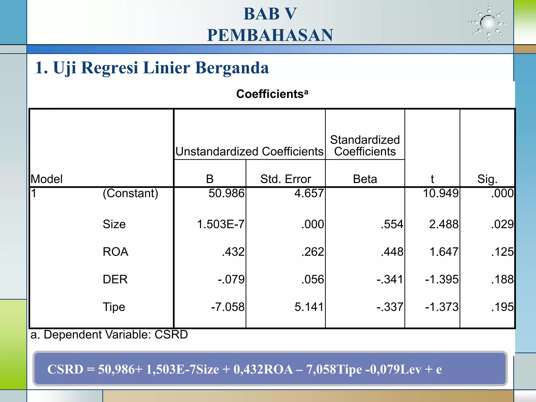 BAB V
PEMBAHASAN
Coefficientsa
Model
Unstandardized Coefficients
Standardized
Coefficients
t Sig.B Std. Error Beta
1 (Constant) 50.986 4.657 10.949 .000
Size 1.503E-7 .000 .554 2.488 .029
ROA .432 .262 .448 1.647 .125
DER -.079 .056 -.341 -1.395 .188
Tipe -7.058 5.141 -.337 -1.373 .195
a. Dependent Variable: CSRD
CSRD = 50,986+ 1,503E-7Size + 0,432ROA – 7,058Tipe -0,079Lev + e
1. Uji Regresi Linier Berganda
 