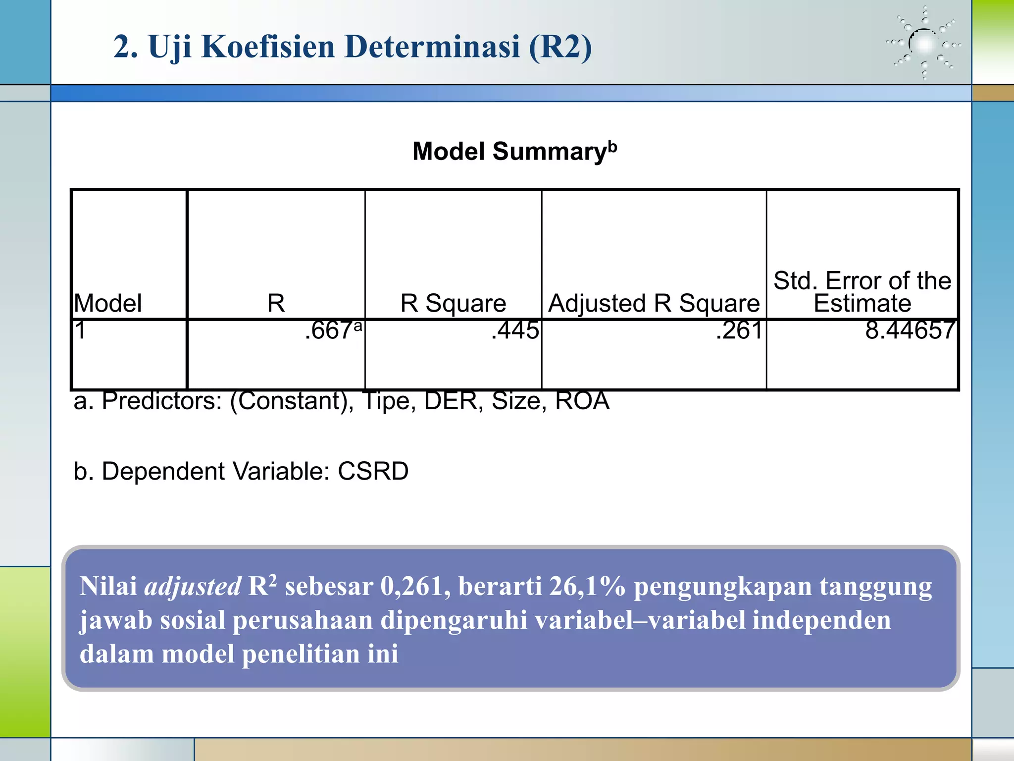 2. Uji Koefisien Determinasi (R2)
Model Summaryb
Model R R Square Adjusted R Square
Std. Error of the
Estimate
1 .667a .445 .261 8.44657
a. Predictors: (Constant), Tipe, DER, Size, ROA
b. Dependent Variable: CSRD
Nilai adjusted R2 sebesar 0,261, berarti 26,1% pengungkapan tanggung
jawab sosial perusahaan dipengaruhi variabel–variabel independen
dalam model penelitian ini
 