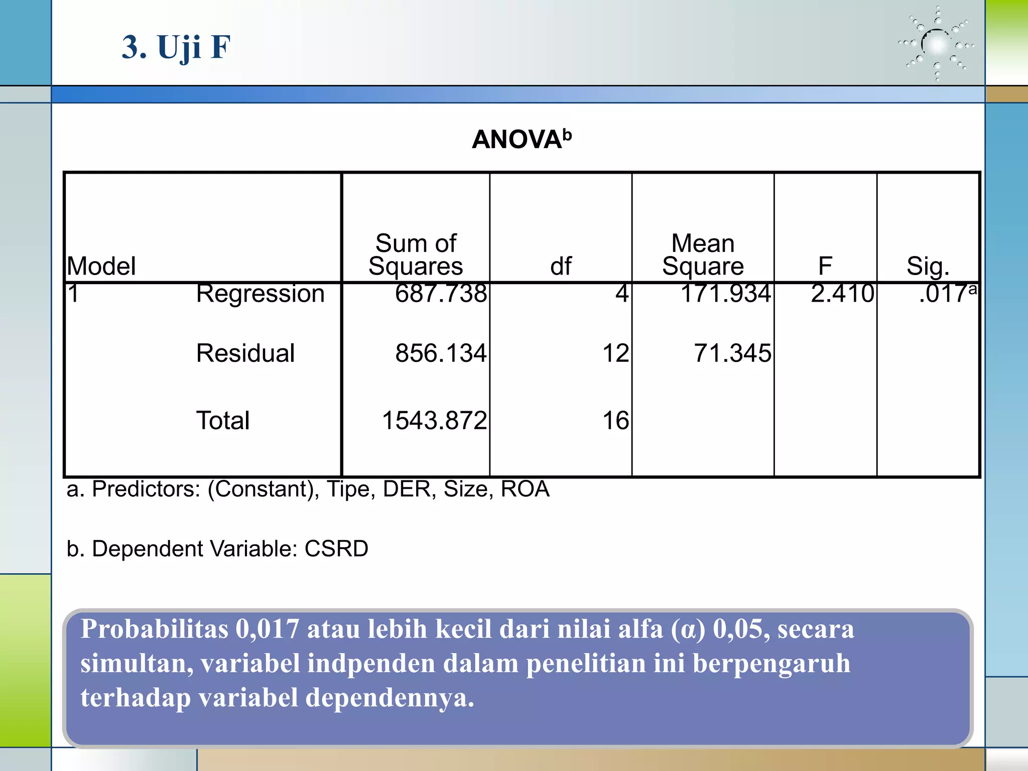 3. Uji F
ANOVAb
Model
Sum of
Squares df
Mean
Square F Sig.
1 Regression 687.738 4 171.934 2.410 .017a
Residual 856.134 12 71.345
Total 1543.872 16
a. Predictors: (Constant), Tipe, DER, Size, ROA
b. Dependent Variable: CSRD
Probabilitas 0,017 atau lebih kecil dari nilai alfa (α) 0,05, secara
simultan, variabel indpenden dalam penelitian ini berpengaruh
terhadap variabel dependennya.
 