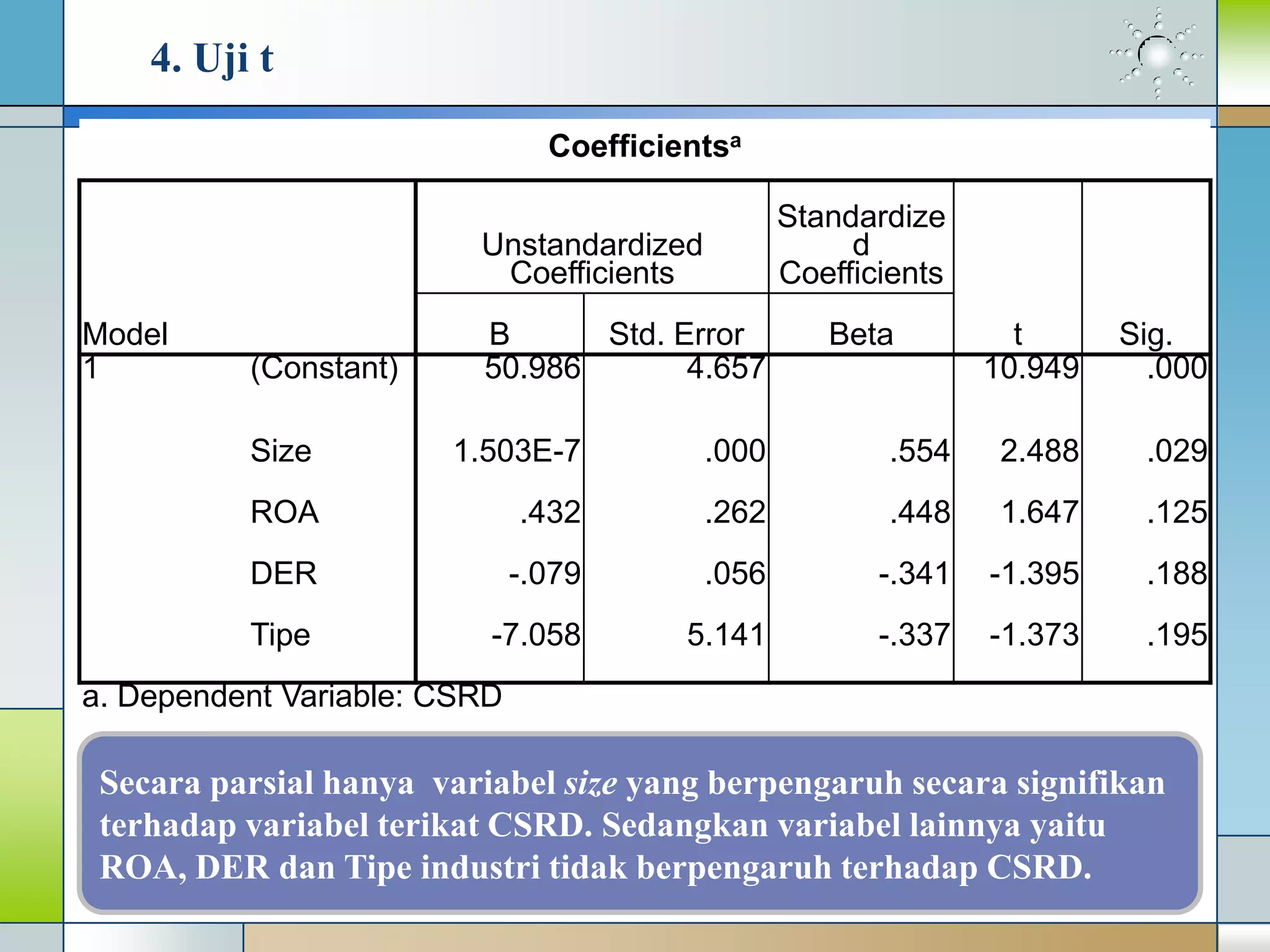 4. Uji t
Coefficientsa
Model
Unstandardized
Coefficients
Standardize
d
Coefficients
t Sig.B Std. Error Beta
1 (Constant) 50.986 4.657 10.949 .000
Size 1.503E-7 .000 .554 2.488 .029
ROA .432 .262 .448 1.647 .125
DER -.079 .056 -.341 -1.395 .188
Tipe -7.058 5.141 -.337 -1.373 .195
a. Dependent Variable: CSRD
Secara parsial hanya variabel size yang berpengaruh secara signifikan
terhadap variabel terikat CSRD. Sedangkan variabel lainnya yaitu
ROA, DER dan Tipe industri tidak berpengaruh terhadap CSRD.
 