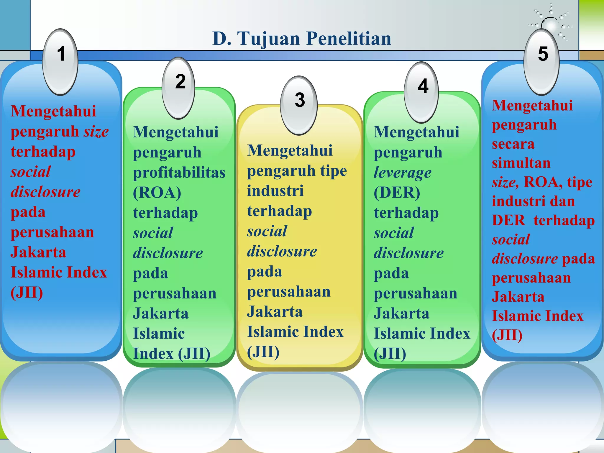 D. Tujuan Penelitian
1
Mengetahui
pengaruh size
terhadap
social
disclosure
pada
perusahaan
Jakarta
Islamic Index
(JII)
2
Mengetahui
pengaruh
profitabilitas
(ROA)
terhadap
social
disclosure
pada
perusahaan
Jakarta
Islamic
Index (JII)
3
Mengetahui
pengaruh tipe
industri
terhadap
social
disclosure
pada
perusahaan
Jakarta
Islamic Index
(JII)
5
Mengetahui
pengaruh
secara
simultan
size, ROA, tipe
industri dan
DER terhadap
social
disclosure pada
perusahaan
Jakarta
Islamic Index
(JII)
4
Mengetahui
pengaruh
leverage
(DER)
terhadap
social
disclosure
pada
perusahaan
Jakarta
Islamic Index
(JII)
 