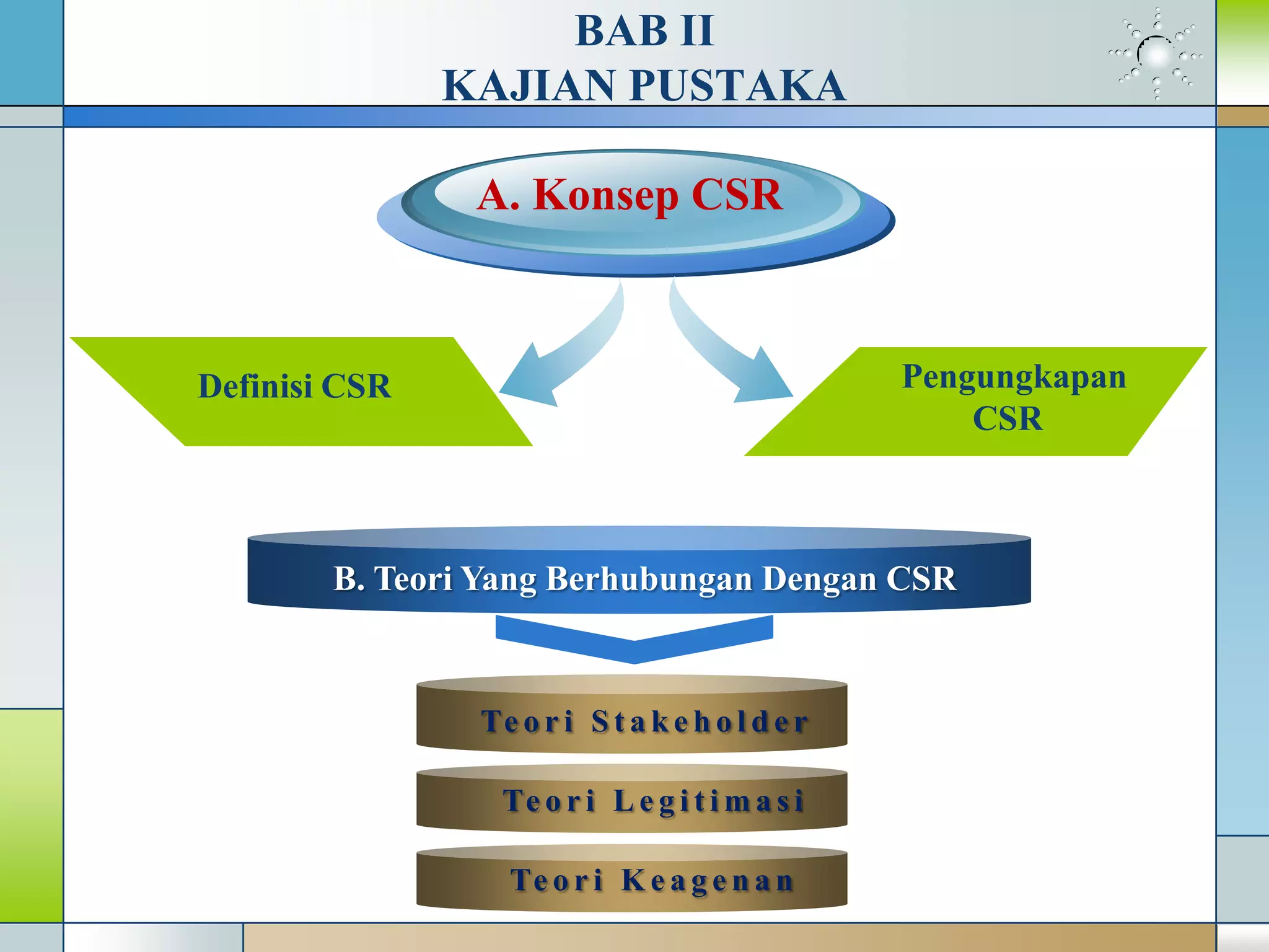 BAB II
KAJIAN PUSTAKA
Te o r i S t a k e h o l d e r
Te o r i L e g i t i m a s i
Te o r i K e a g e n a n
B. Teori Yang Berhubungan Dengan CSR
Pengungkapan
CSR
Definisi CSR
A. Konsep CSR
 