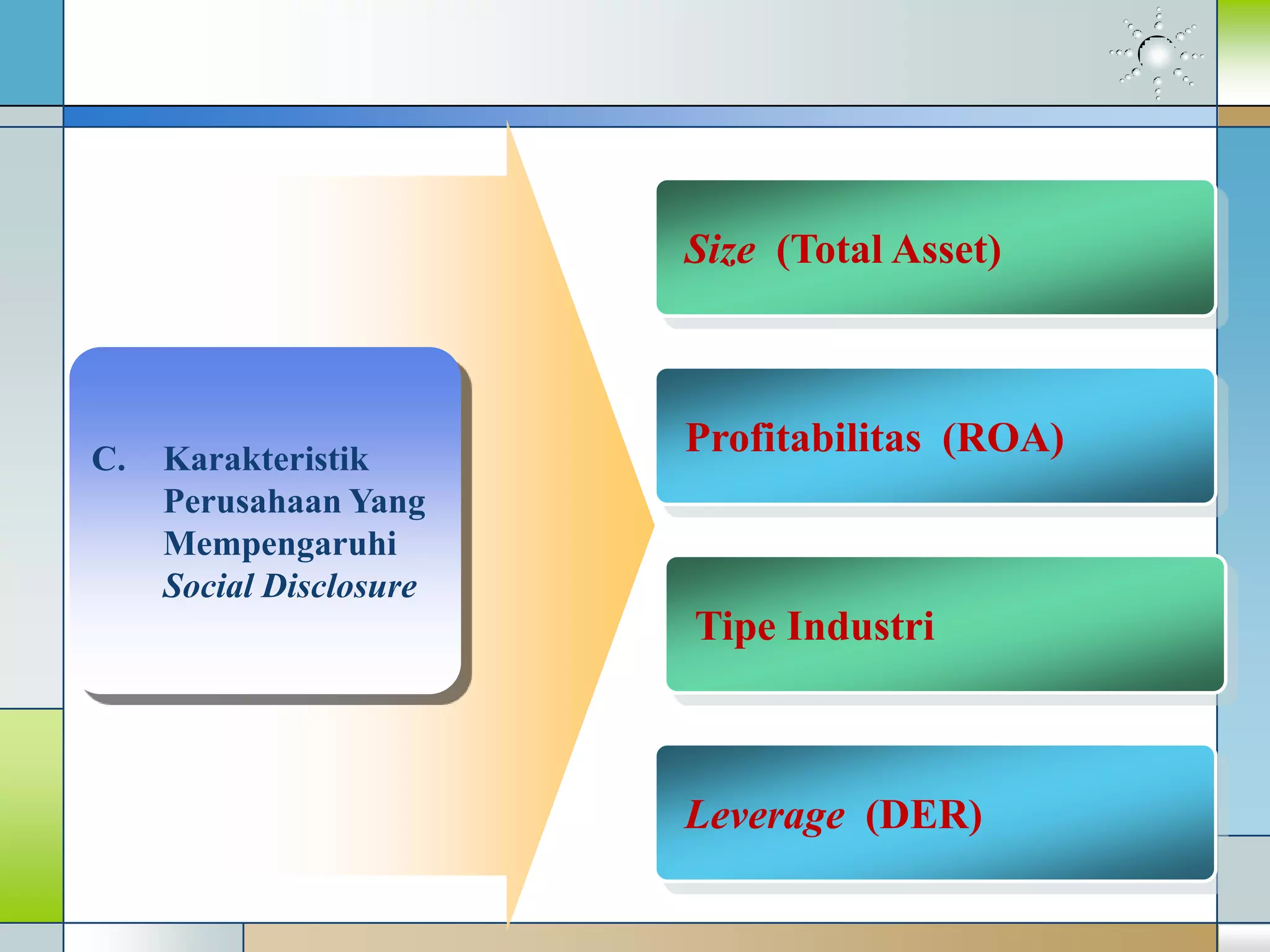 Profitabilitas (ROA)
Tipe Industri
Size (Total Asset)
C. Karakteristik
Perusahaan Yang
Mempengaruhi
Social Disclosure
Leverage (DER)
 