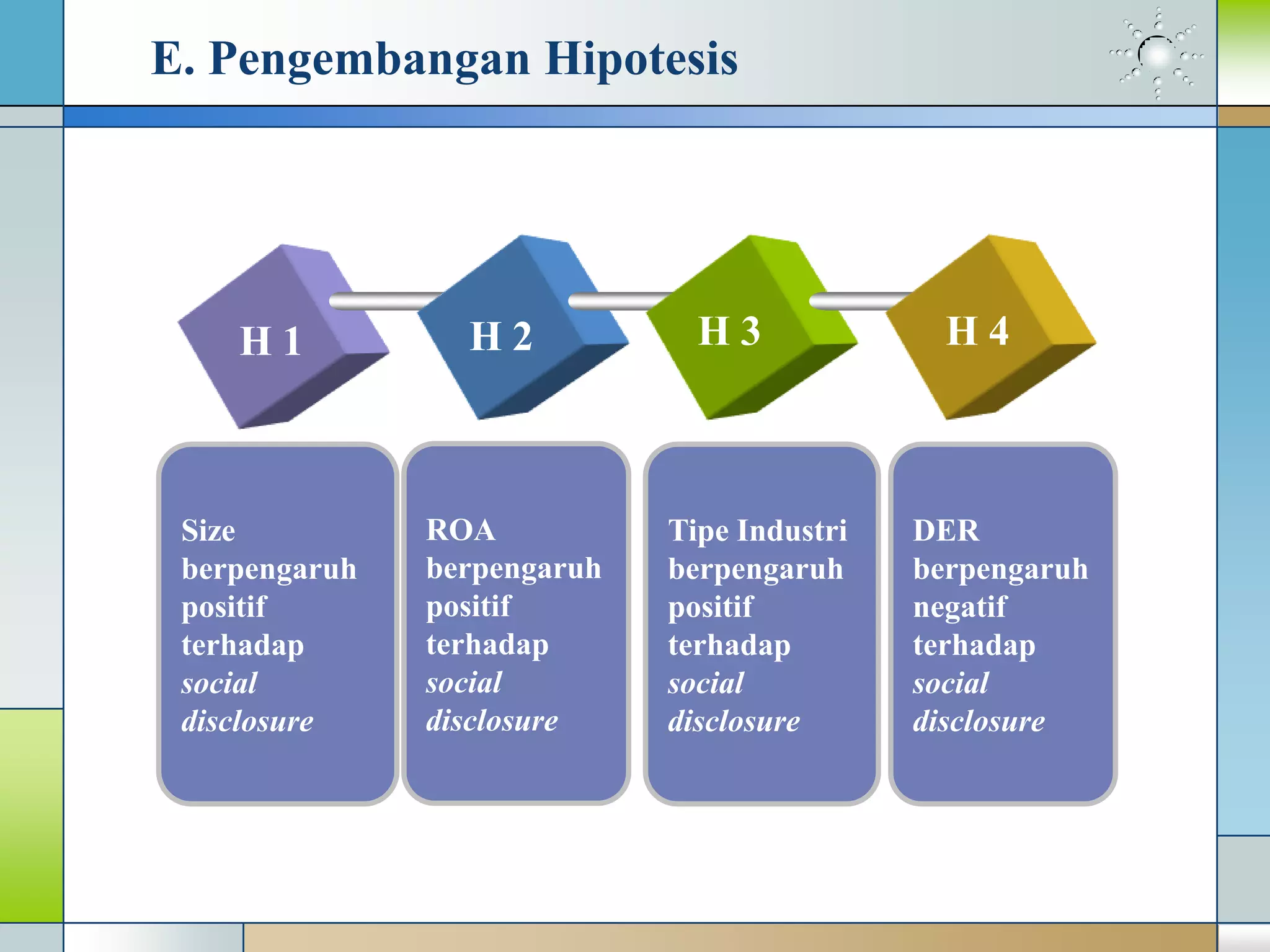 E. Pengembangan Hipotesis
ROA
berpengaruh
positif
terhadap
social
disclosure
Size
berpengaruh
positif
terhadap
social
disclosure
DER
berpengaruh
negatif
terhadap
social
disclosure
Tipe Industri
berpengaruh
positif
terhadap
social
disclosure
H 1 H 2 H 3 H 4
 