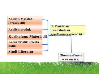 1. Penelitian
Pendahuluan
(preliminary research)
Analisis Masalah
(Proses, dll)
Karakteristik Peserta
didik
Kurikulum: Materi, dll
Analisis produk
Studi Literatur
Observasi/surve
i, wawancara,
 