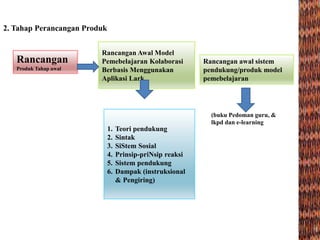 Rancangan Awal Model
Pemebelajaran Kolaborasi
Berbasis Menggunakan
Aplikasi Lark
2. Tahap Perancangan Produk
Rancangan
Produk Tahap awal
1. Teori pendukung
2. Sintak
3. SiStem Sosial
4. Prinsip-priNsip reaksi
5. Sistem pendukung
6. Dampak (instruksional
& Pengiring)
Rancangan awal sistem
pendukung/produk model
pemebelajaran
(buku Pedoman guru, &
lkpd dan e-learning
 