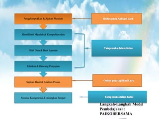 Langkah-Langkah Model
Pembelajaran:
PAIKOBERSAMA
Menilai Kompetensi & Acungkan Jempol
Sajikan Hasil & Analisis Proses
Edarkan & Rancang Penyajian
Olah Data & Buat Laporan
Identifikasi Masalah & Kumpulkan data
Pengelompokkan & Ajukan Masalah
 