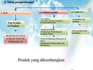 3. Tahap pengembangan
1. FGD 3. Validasi produk
Produk yang dikembangkan
Tim Penilai
(4 Penilai)
MASUKAN DAN
SARAN UNTUK
PERBAIKAN
Tim Validator
(7 pd aspek organisasi, komponen
Dan 8 pd aspek bahasa
UJI TERBATAS
Sistem Pendukung (buku guru &
Siswa
Organisasi, Format, materi /isi
dan bahasa,
Komponen Model
Pelaksanaan Pembelajaran
Struktur Model
Pratikalitas dan
efektitas
Saran praktusi dan
perbaikan
 