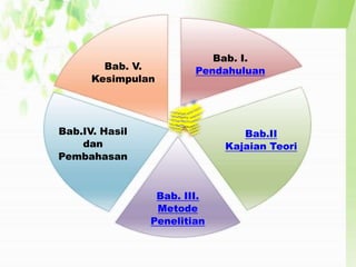 Bab. I.
Pendahuluan
Bab.II
Kajaian Teori
Bab. III.
Metode
Penelitian
Bab.IV. Hasil
dan
Pembahasan
Bab. V.
Kesimpulan
 
