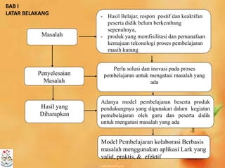 BAB I
LATAR BELAKANG
Masalah
Penyelesaian
Masalah
Hasil yang
Diharapkan
- Hasil Belajar, respon postif dan keaktifan
peserta didik belum berkembang
sepenuhnya,
- produk yang memfisilitasi dan pemanafaan
kemajuan tekonologi proses pembelajaran
masih kurang
Perlu solusi dan inovasi pada proses
pembelajaran untuk mengatasi masalah yang
ada
Adanya model pembelajaran beserta produk
pendukungnya yang digunakan dalam kegiatan
pemebelajaran oleh guru dan peserta didik
untuk mengatasi masalah yang ada
Model Pembelajaran kolaborasi Berbasis
masalah menggunakan aplikasi Lark yang
valid, praktis, & efektif
 
