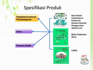 Buku Model
Pembelajaran
Kolaborasi
Berbasis Masalah
Menggunakan
Aplikasi Lark
LKPD
Buku Pedoman
Guru
Spesifikasi Produk
Peserta Didik
Guru
Kegiatan/suasana
Pembelajaran
 