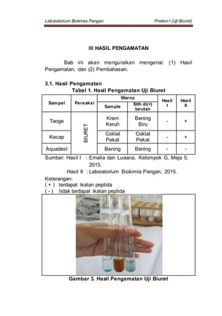 Laboratorium Biokimia Pangan Protein I (Uji Biuret)
III HASIL PENGAMATAN
Bab ini akan menguraikan mengenai: (1) Hasil
Pengamatan, dan (2) Pembahasan.
3.1. Hasil Pengamatan
Tabel 1. Hasil Pengamatan Uji Biuret
Sampel Pereaksi
Warna
Hasil
I
Hasil
IISample
Stlh di(+)
larutan
Taoge
BIURET
Krem
Keruh
Bening
Biru
- +
Kecap
Coklat
Pekat
Coklat
Pekat
- +
Aquadest Bening Bening - -
Sumber: Hasil I : Ernalia dan Luviana, Kelompok G, Meja 5,
2015.
Hasil II : Laboratorium Biokimia Pangan, 2015.
Keterangan:
( + ) terdapat ikatan peptida
( - ) tidak terdapat ikatan peptida
Gambar 3. Hasil Pengamatan Uji Biuret
 