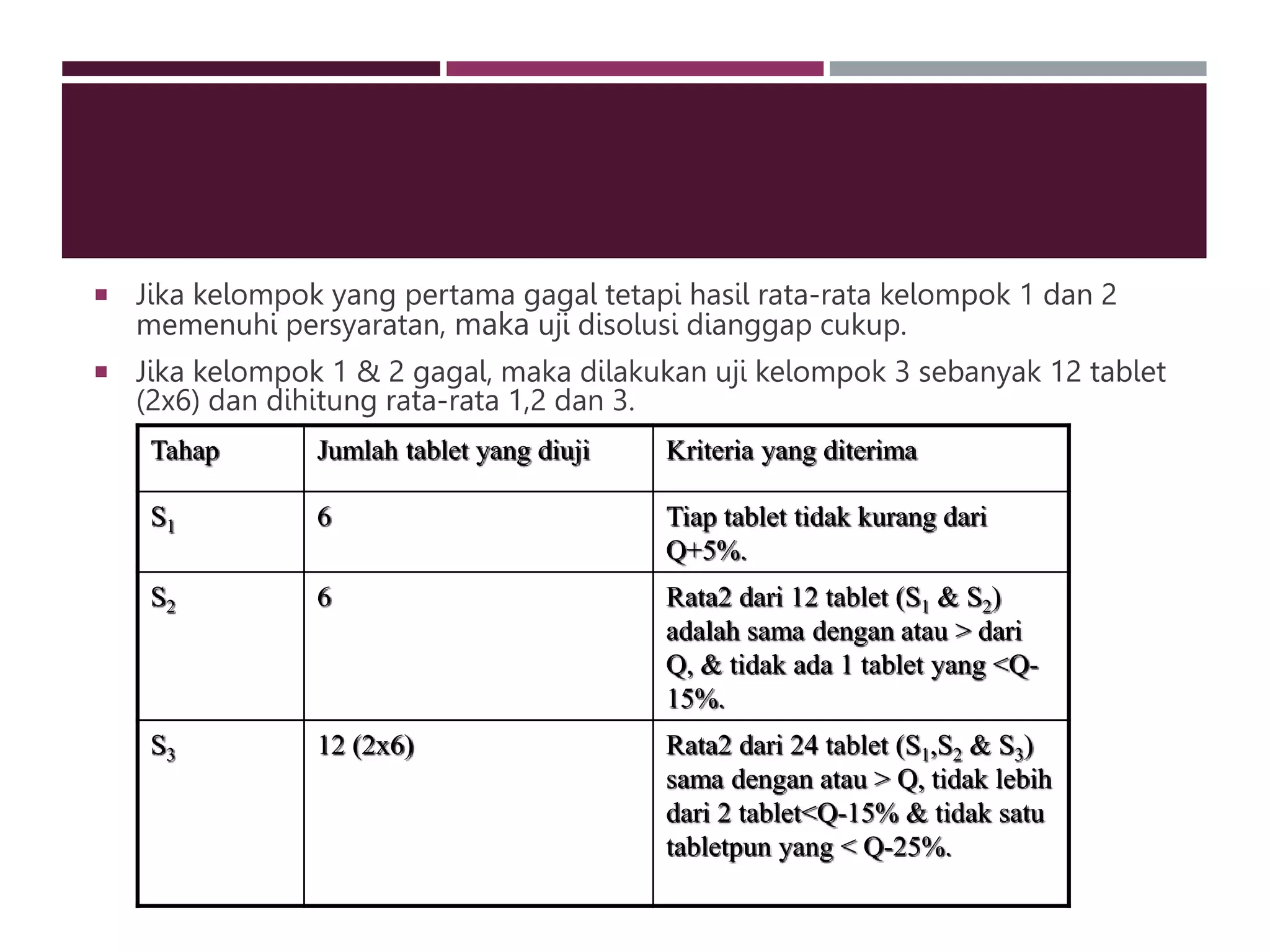  Jika kelompok yang pertama gagal tetapi hasil rata-rata kelompok 1 dan 2
memenuhi persyaratan, maka uji disolusi dianggap cukup.
 Jika kelompok 1 & 2 gagal, maka dilakukan uji kelompok 3 sebanyak 12 tablet
(2x6) dan dihitung rata-rata 1,2 dan 3.
Tahap Jumlah tablet yang diuji Kriteria yang diterima
S1 6 Tiap tablet tidak kurang dari
Q+5%.
S2 6 Rata2 dari 12 tablet (S1 & S2)
adalah sama dengan atau > dari
Q, & tidak ada 1 tablet yang <Q-
15%.
S3 12 (2x6) Rata2 dari 24 tablet (S1,S2 & S3)
sama dengan atau > Q, tidak lebih
dari 2 tablet<Q-15% & tidak satu
tabletpun yang < Q-25%.
 
