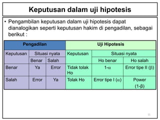 Keputusan dalam uji hipotesis
• Pengambilan keputusan dalam uji hipotesis dapat
  dianalogikan seperti keputusan hakim di pengadilan, sebagai
  berikut :
        Pengadilan                            Uji Hipotesis

Keputusan     Situasi nyata   Keputusan                 Situasi nyata
            Benar    Salah                    Ho benar            Ho salah
Benar         Ya      Error   Tidak tolak         1-          Error tipe II ()
                              Ho
Salah        Error     Ya     Tolak Ho      Error tipe I ()       Power
                                                                    (1-β)




                                                                            11
 