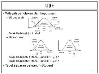 Uji t
• Wilayah penolakan dan keputusan
  – Uji dua arah         Wilayah
                        penolakan
                                                                      Wilayah
                                                                     penolakan

                        1/2                                                   1/2
                                              Wilayah
                                            penerimaan


                                                    Nilai                   Statistik uji
                                                    Ho
                              t tabel                        t tabel

    Tolak Ho bila |th| > t tabel.
  – Uji satu arah
                          Wilayah                                                                                  Wilayah
                         penolakan                                                                                penolakan


                                           Wilayah                                                  Wilayah
                                         penerimaan                                               penerimaan


                                            Nilai           Statistik uji         Statistik uji      Nilai
                                Nilai       Ho                                                       Ho        Nilai
                                kritis                                                                         kritis
    Tolak Ho bila th < t tabel, untuk H1 : m < a
    Tolak Ho bila th > t tabel, untuk H1 : m > a
• Tabel sebaran peluang t-Student
                                                                                                                              27
 