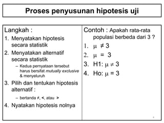 Proses penyusunan hipotesis uji

Langkah :                                 Contoh : Apakah rata-rata
1. Menyatakan hipotesis                        populasi berbeda dari 3 ?
   secara statistik                       1.   m ≠3
2. Menyatakan alternatif                  2.   m = 3
   secara statistik
    – Kedua pernyataan tersebut           3.   H1: m  3
      harus bersifat mutually exclusive
      & menyeluruh                        4.   Ho: m = 3
3. Pilih dan tentukan hipotesis
   alternatif :
    – bertanda ≠, <, atau >
4. Nyatakan hipotesis nolnya

                                                                       4
 