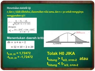 MenentukanstatistikUji
σ1 dan σ2 tidak diketahui, diasumsikan nilai sama, dan n > 30 untuk mengujinya
menggunakan uji t
Menentukan daerah kritis
t0,05, 20 = 1,72472
-t0,05, 20 = -1,72472
Tolak H0 JIKA
thitung > tα/2, n+m-2 atau
thitung < t-α/2, n+m-2
 