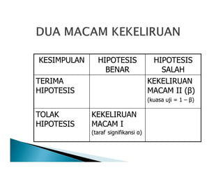 KESIMPULANKESIMPULAN HIPOTESISHIPOTESIS
BENARBENAR
HIPOTESISHIPOTESIS
SALAHSALAH
TERIMATERIMA
HIPOTESISHIPOTESIS
KEKELIRUANKEKELIRUAN
MACAM II (MACAM II (ββ))HIPOTESISHIPOTESIS MACAM II (MACAM II (ββ))
(kuasa uji = 1(kuasa uji = 1 –– ββ))
TOLAKTOLAK
HIPOTESISHIPOTESIS
KEKELIRUANKEKELIRUAN
MACAM IMACAM I
(taraf(taraf signifikansisignifikansi αα))
 