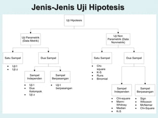 Jenis-Jenis Uji Hipotesis
                                               Uji Hipotesis




                                                                               Uji Non
              Uji Parametrik
                                                                           Parametrik (Data
              (Data Metrik)
                                                                             Nonmetrik)




Satu Sampel                    Dua Sampel                      Satu Sampel               Dua Sampel


     Uji t                                                      Chi-
     Uji z                                                      square
                                                                K-S
                    Sampel              Sampel                  Runs
                  Independen          Berpasangan               Binomial

                    Uji t               Uji t
                    Dua                 berpasangan                               Sampel         Sampel
                    Kelompok                                                    Independen     Berpasangan
                    Uji z
                                                                                 Chi-square       Sign
                                                                                 Mann-            Wilcoxon
                                                                                 Whitney          McNemar
                                                                                 Median           Chi-Square
                                                                                 K-S
 