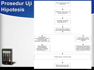 Prosedur Uji                            Formulasikan H0
                                            dan H1




Hipotesis                              Pilihlah sebuah uji
                                           yang sesuai




                                         Pilihlah tingkat
                                         signifikansi, ±




                                        Kumpulkan data
                                       dan hitung statistik
                                               uji




                    Tentukan
                                                               Tentukan nilai
                probabilitas yang
                                                              kritis statistik uji,
                   berasosiasi
                                                                     TSCR
               dengan statistik uji




                    Baningkan                                 Tentukan apakah
                   probabilitas                               TSCR jatuh pada
                 dengan tingkat                               daerah penolakan
                  signifikansi, ±                             atau penerimaan




                                      Tolak atau Terima H0




                                        Buat kesimpulan
                                        riset pemasaran
 