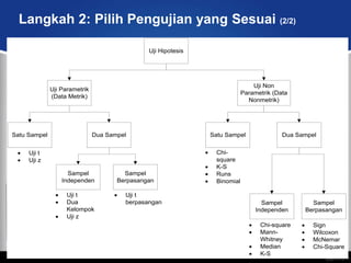 Langkah 2: Pilih Pengujian yang Sesuai (2/2)

                                               Uji Hipotesis




                                                                               Uji Non
              Uji Parametrik
                                                                           Parametrik (Data
              (Data Metrik)
                                                                             Nonmetrik)




Satu Sampel                    Dua Sampel                      Satu Sampel               Dua Sampel


     Uji t                                                      Chi-
     Uji z                                                      square
                                                                K-S
                    Sampel              Sampel                  Runs
                  Independen          Berpasangan               Binomial

                    Uji t               Uji t
                    Dua                 berpasangan                               Sampel         Sampel
                    Kelompok                                                    Independen     Berpasangan
                    Uji z
                                                                                 Chi-square       Sign
                                                                                 Mann-            Wilcoxon
                                                                                 Whitney          McNemar
                                                                                 Median           Chi-Square
                                                                                 K-S
 