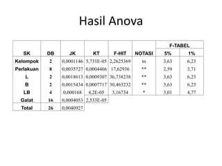 Hasil Anova
SK DB JK KT F-HIT NOTASI
F-TABEL
5% 1%
Kelompok 2 0,0001146 5,731E-05 2,2625369 tn 3,63 6,23
Perlakuan 8 0,0035727 0,0004466 17,62936 ** 2,59 3,71
L 2 0,0018613 0,0009307 36,738238 ** 3,63 6,23
B 2 0,0015434 0,0007717 30,463232 ** 3,63 6,23
LB 4 0,000168 4,2E-05 3,16734 * 3,01 4,77
Galat 16 0,0004053 2,533E-05
Total 26 0,0040927
 