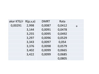 akar KTG/r R(p,v,a) DMRT Rata
0,00291 2,998 0,0087 0,0412 a
3,144 0,0091 0,0478
3,255 0,0095 0,0492
3,297 0,0096 0,0529
3,343 0,0097 0,054
3,376 0,0098 0,0579
3,402 0,0099 0,0665
3,422 0,0099 0,0685
0,0805
 