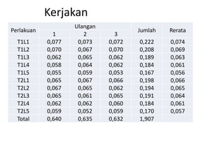 Kerjakan
Perlakuan
Ulangan
Jumlah Rerata
1 2 3
T1L1 0,077 0,073 0,072 0,222 0,074
T1L2 0,070 0,067 0,070 0,208 0,069
T1L3 0,062 0,065 0,062 0,189 0,063
T1L4 0,058 0,064 0,062 0,184 0,061
T1L5 0,055 0,059 0,053 0,167 0,056
T2L1 0,065 0,067 0,066 0,198 0,066
T2L2 0,067 0,065 0,062 0,194 0,065
T2L3 0,065 0,061 0,065 0,191 0,064
T2L4 0,062 0,062 0,060 0,184 0,061
T2L5 0,059 0,052 0,059 0,170 0,057
Total 0,640 0,635 0,632 1,907
 