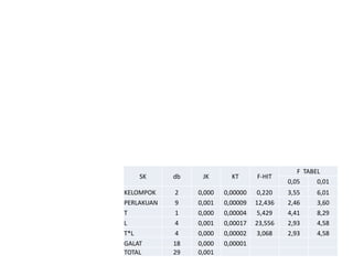 SK db JK KT F-HIT
F TABEL
0,05 0,01
KELOMPOK 2 0,000 0,00000 0,220 3,55 6,01
PERLAKUAN 9 0,001 0,00009 12,436 2,46 3,60
T 1 0,000 0,00004 5,429 4,41 8,29
L 4 0,001 0,00017 23,556 2,93 4,58
T*L 4 0,000 0,00002 3,068 2,93 4,58
GALAT 18 0,000 0,00001
TOTAL 29 0,001
 