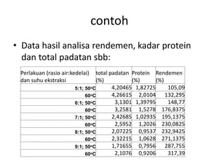 contoh
• Data hasil analisa rendemen, kadar protein
dan total padatan sbb:
Perlakuan (rasio air:kedelai)
dan suhu ekstraksi
total padatan
(%)
Protein
(%)
Rendemen
(%)
5:1; 50oC 4,20465 1,82725 105,09
60oC 4,26615 2,0104 132,295
6:1; 50oC 3,1301 1,39795 148,77
60oC 3,2581 1,5278 176,8375
7:1; 50oC 2,42685 1,02935 195,1375
60oC 2,5952 1,2026 230,0825
8:1; 50oC 2,07225 0,9537 232,9425
60oC 2,32215 1,0628 271,1375
9:1; 50oC 1,71655 0,7956 287,755
60oC 2,1076 0,9206 317,39
 
