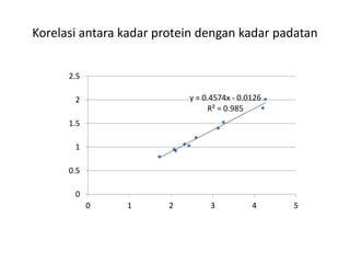 Korelasi antara kadar protein dengan kadar padatan
y = 0.4574x - 0.0126
R² = 0.985
0
0.5
1
1.5
2
2.5
0 1 2 3 4 5
 