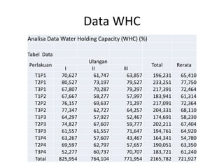 Data WHC
Analisa Data Water Holding Capacity (WHC) (%)
Tabel Data
Perlakuan
Ulangan
Total Rerata
I II III
T1P1 70,627 61,747 63,857 196,231 65,410
T2P1 80,527 73,197 79,527 233,251 77,750
T3P1 67,807 70,287 79,297 217,391 72,464
T1P2 67,667 58,277 57,997 183,941 61,314
T2P2 76,157 69,637 71,297 217,091 72,364
T3P2 77,347 62,727 64,257 204,331 68,110
T1P3 64,297 57,927 52,467 174,691 58,230
T2P3 74,827 67,607 59,777 202,211 67,404
T3P3 61,557 61,557 71,647 194,761 64,920
T1P4 63,267 57,607 43,467 164,341 54,780
T2P4 69,597 62,797 57,657 190,051 63,350
T3P4 52,277 60,737 70,707 183,721 61,240
Total 825,954 764,104 771,954 2165,782 721,927
 