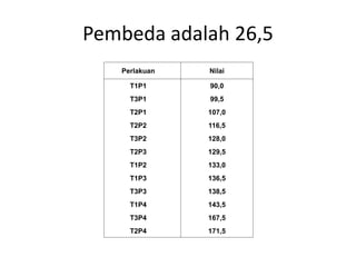 Pembeda adalah 26,5
Perlakuan Nilai
T1P1 90,0
T3P1 99,5
T2P1 107,0
T2P2 116,5
T3P2 128,0
T2P3 129,5
T1P2 133,0
T1P3 136,5
T3P3 138,5
T1P4 143,5
T3P4 167,5
T2P4 171,5
 